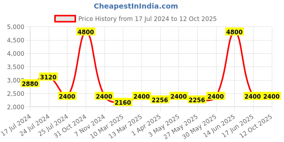 myntra.com BLANC9 Women Abstract Printed Kimino Top With Midi-Length Skirt blanc9 Price History Graph from 17 Jul 2024 to 11 Oct 2025
