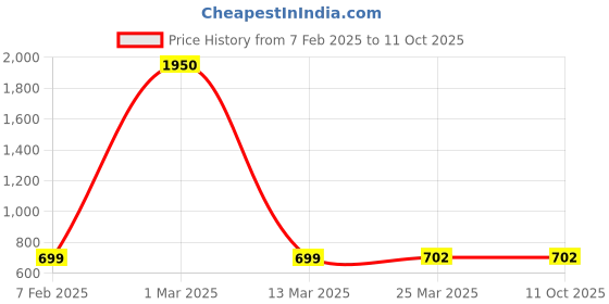 myntra.com BLANC9 Women Beige & Black Printed Open Front Shrug blanc9 Price History Graph from 7 Feb 2025 to 11 Oct 2025