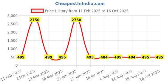 myntra.com BLANC9 Women Beige Regular Fit Printed Peg Trousers blanc9 Price History Graph from 11 Feb 2025 to 15 Oct 2025