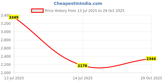 myntra.com BLANC9 Women Black Satin Dress With Drape Around The Neck blanc9 Price History Graph from 13 Jul 2025 to 29 Oct 2025