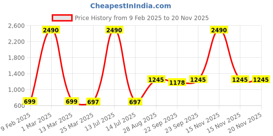 myntra.com BLANC9 Women Blue Co-Ord Set With Puffed Sleeve Top And Printed Flared Trouser blanc9 Price History Graph from 9 Feb 2025 to 19 Nov 2025