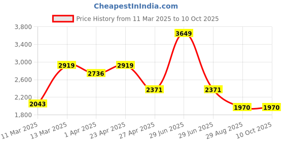 myntra.com BLANC9 Women Blue Lycra Lurex Skirt And Top With Flower String Brooch blanc9 Price History Graph from 11 Mar 2025 to 9 Oct 2025