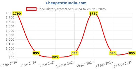 myntra.com BLANC9 Women Brown & Pink Printed Flared Midi Skirt blanc9 Price History Graph from 9 Sep 2024 to 25 Nov 2025