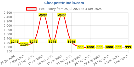 myntra.com BLANC9 Women Crop Top and Skirt blanc9 Price History Graph from 25 Jul 2024 to 4 Dec 2025