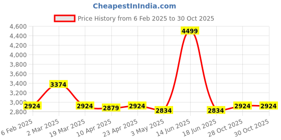 myntra.com BLANC9 Women Green Co-Ords blanc9 Price History Graph from 6 Feb 2025 to 30 Oct 2025