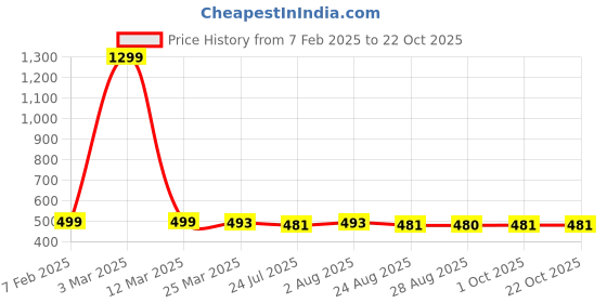 myntra.com BLANC9 Women Lavender Knitted Palazzos blanc9 Price History Graph from 7 Feb 2025 to 22 Oct 2025