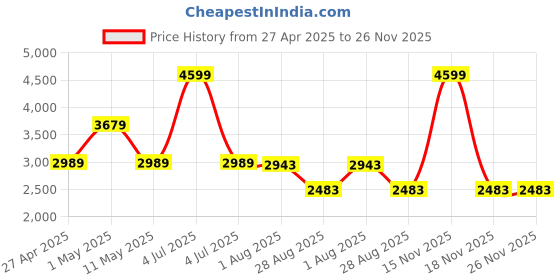 myntra.com Blanc9 Women Lemon Yellow 3Pc Set With Rib Cami blanc9 Price History Graph from 27 Apr 2025 to 25 Nov 2025