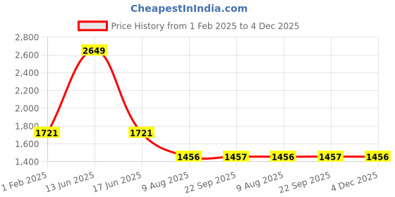 myntra.com BLANC9 Women Leopard Printed Bodysuit Top blanc9 Price History Graph from 1 Feb 2025 to 4 Dec 2025