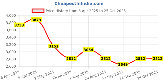 myntra.com BLANC9 Women Mandarin Collar Schiffli Fit & Flare Midi Dress blanc9 Price History Graph from 6 Apr 2025 to 25 Oct 2025
