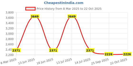 myntra.com BLANC9 Women Night suit blanc9 Price History Graph from 8 Mar 2025 to 22 Oct 2025