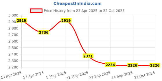 myntra.com BLANC9 Women Night suit blanc9 Price History Graph from 23 Apr 2025 to 22 Oct 2025