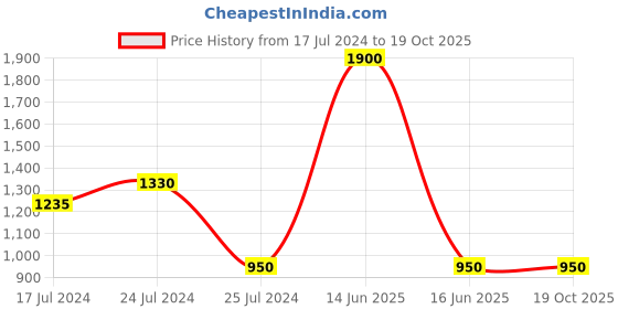 myntra.com BLANC9 Women Peach-Coloured & Grey Printed Night suit blanc9 Price History Graph from 17 Jul 2024 to 18 Oct 2025