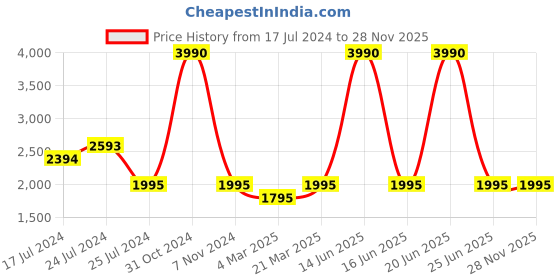 myntra.com BLANC9 Women Printed Semi-Fit Top and a trouser blanc9 Price History Graph from 17 Jul 2024 to 27 Nov 2025