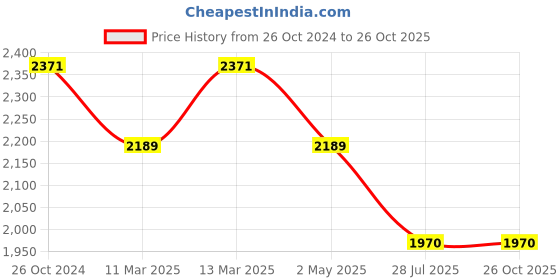 myntra.com BLANC9 Women Puff  Sleeve A-Line Dress blanc9 Price History Graph from 26 Oct 2024 to 26 Oct 2025