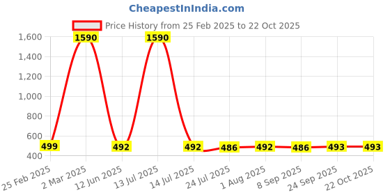 myntra.com BLANC9 Women Red Printed Gotta Patti Kurta blanc9 Price History Graph from 25 Feb 2025 to 21 Oct 2025