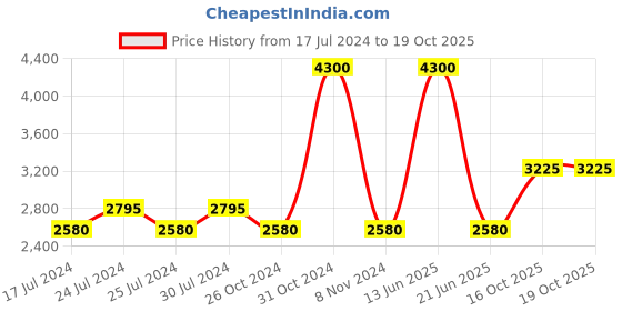 myntra.com BLANC9 Women Sequinned Jacket with Top & Palazzos Co-Ords Set blanc9 Price History Graph from 17 Jul 2024 to 18 Oct 2025