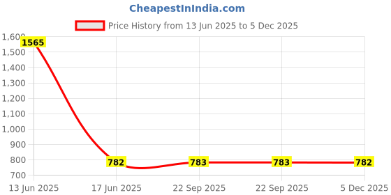 myntra.com BLANC9 Women Short Sleeves Basic Jump suit blanc9 Price History Graph from 13 Jun 2025 to 5 Dec 2025