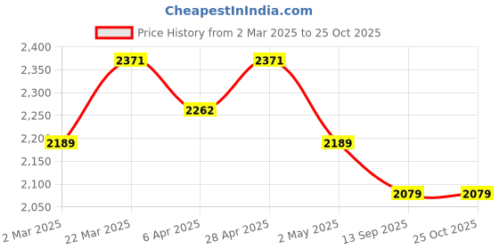 myntra.com BLANC9 Women Solid Fit & Flare Dress blanc9 Price History Graph from 2 Mar 2025 to 25 Oct 2025