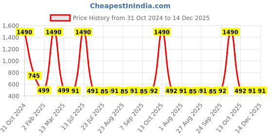 myntra.com BLANC9 Women Teal Embroidered Kurta blanc9 Price History Graph from 31 Oct 2024 to 14 Dec 2025