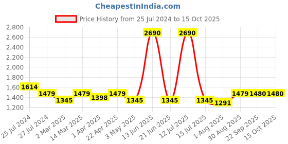 myntra.com BLANC9 Women Top With Trouser blanc9 Price History Graph from 25 Jul 2024 to 15 Oct 2025