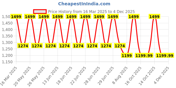 myntra.com BLANC9 Yellow & Blue Printed Pure Cotton Table Runner blanc9 Price History Graph from 16 Mar 2025 to 4 Dec 2025