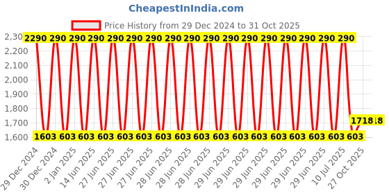 myntra.com BLANC9 Yellow & Green 5 Pieces Printed Square & Rectangle Cushion Covers blanc9 Price History Graph from 29 Dec 2024 to 30 Oct 2025