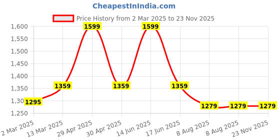 myntra.com BLANC9 Yellow & Pink 6 Pieces Printed Cotton Rectangle Table Placemats blanc9 Price History Graph from 2 Mar 2025 to 23 Nov 2025