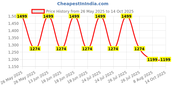 myntra.com BLANC9 Yellow & Pink Printed Pure Cotton Table Runner blanc9 Price History Graph from 26 May 2025 to 14 Oct 2025