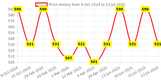 myntra.com BLANC9 Yellow & Red Printed Rectangular Cushion Cover blanc9 Price History Graph from 9 Oct 2024 to 13 Jul 2025