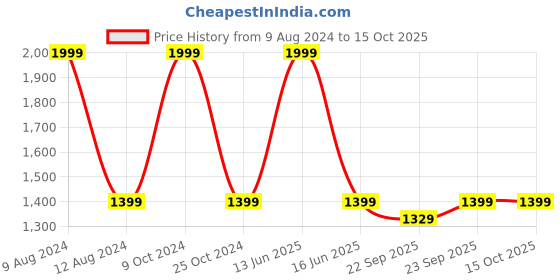 myntra.com BLANC9 Yellow & White Geometric Printed Cotton Carpet blanc9 Price History Graph from 9 Aug 2024 to 14 Oct 2025
