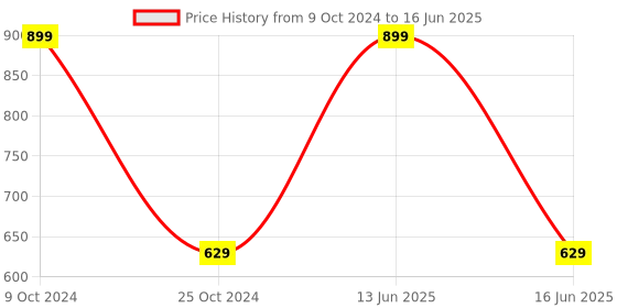 myntra.com BLANC9 Yellow Printed Aprons With Front Centre Pocket blanc9 Price History Graph from 9 Oct 2024 to 16 Jun 2025