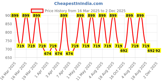 myntra.com BLANC9 Yellow Printed Pure Cotton Table Runners blanc9 Price History Graph from 16 Mar 2025 to 2 Dec 2025
