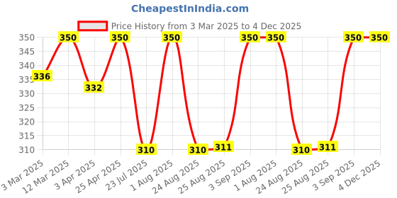 myntra.com BLANC9 Yellow Single Solid Square Cushion Covers blanc9 Price History Graph from 3 Mar 2025 to 4 Dec 2025