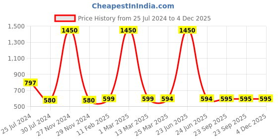 myntra.com BLANC9 Yellow Tie-Up Neck Dress blanc9 Price History Graph from 25 Jul 2024 to 4 Dec 2025