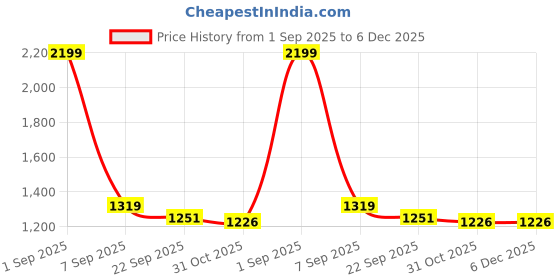 myntra.com BLAQHORSE Men Accessory Gift Set Of Tie and Pocket Square blaqhorse Price History Graph from 1 Sep 2025 to 5 Dec 2025