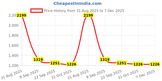 myntra.com BLAQHORSE Men Paisley Printed 3-Fold Tipped Tie & Pocket Square Accessory Gift Set blaqhorse Price History Graph from 31 Aug 2025 to 6 Dec 2025
