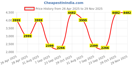 myntra.com BLAQHORSE Men Printed Accessory Gift Set blaqhorse Price History Graph from 26 Apr 2025 to 28 Nov 2025