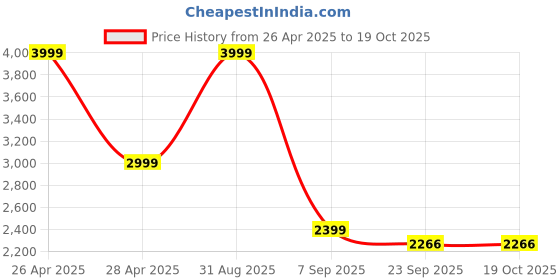 myntra.com BLAQHORSE Men Printed Accessory Gift Set blaqhorse Price History Graph from 26 Apr 2025 to 18 Oct 2025