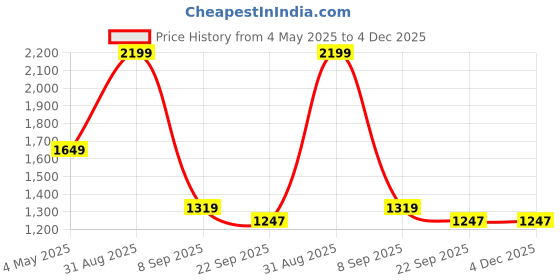 myntra.com BLAQHORSE Men Printed Broad Tie blaqhorse Price History Graph from 4 May 2025 to 4 Dec 2025