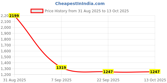 myntra.com BLAQHORSE Men Printed Broad Tie blaqhorse Price History Graph from 31 Aug 2025 to 13 Oct 2025