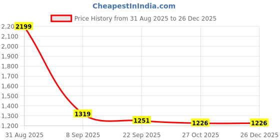 myntra.com BLAQHORSE Men Printed Tie & Pocket Square Accessory Gift Set blaqhorse Price History Graph from 31 Aug 2025 to 26 Dec 2025