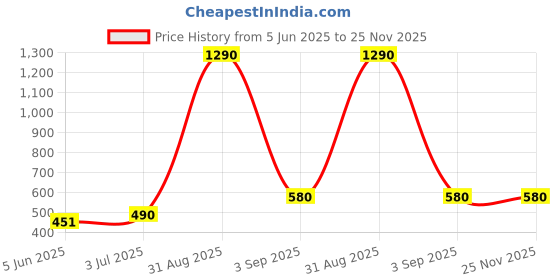 myntra.com BLARY FASHION PLANET Pack Of 2 Boys Solid Regular Fit Track Pant blary fashion planet Price History Graph from 5 Jun 2025 to 24 Nov 2025