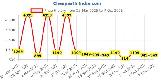 myntra.com Blaupunkt Atomik Grab 20 W Wireless Bluetooth PA Speaker blaupunkt Price History Graph from 25 Mar 2025 to 7 Oct 2025