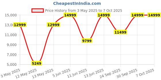 myntra.com BLAUPUNKT Atomik Knightz 100 W Bluetooth Party Speaker With RGB Lights & Wireless Mic blaupunkt Price History Graph from 3 May 2025 to 5 Oct 2025