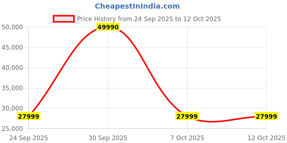 myntra.com BLAUPUNKT Atomik Knightz 450W Boombox Bluetooth Speaker With Wireless Karaoke Mic blaupunkt Price History Graph from 24 Sep 2025 to 12 Oct 2025