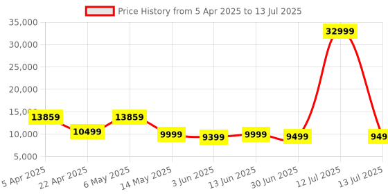 myntra.com BLAUPUNKT Atomik Lytz 90 W Bluetooth Party Speaker With RGB Lights & Wireless Mic blaupunkt Price History Graph from 5 Apr 2025 to 13 Jul 2025