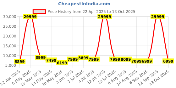 myntra.com BLAUPUNKT Atomik OMG 75W Bluetooth Party Speaker With RGB Lights & Wireless Mic blaupunkt Price History Graph from 22 Apr 2025 to 13 Oct 2025