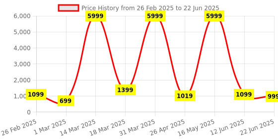 myntra.com BLAUPUNKT BE120 Touch Wireless Neckband With Multi-Touch Control Calling blaupunkt Price History Graph from 26 Feb 2025 to 22 Jun 2025