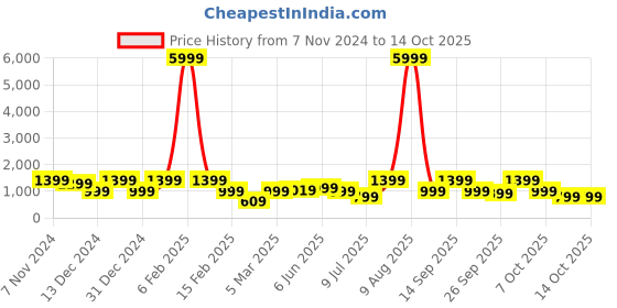 myntra.com BLAUPUNKT BE120 Touch Wireless Neckband with Multi-Touch Control Calling Headphones blaupunkt Price History Graph from 7 Nov 2024 to 13 Oct 2025