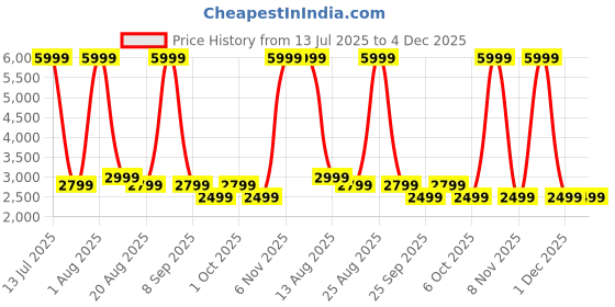 myntra.com BLAUPUNKT BH61 Bluetooth Over Ear Headphones blaupunkt Price History Graph from 13 Jul 2025 to 4 Dec 2025